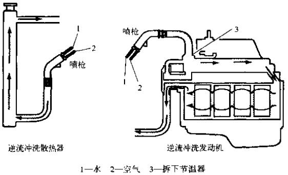 沖洗冷卻系統(tǒng)時，一定要逆著冷卻液流向沖洗散熱器和發(fā)動機