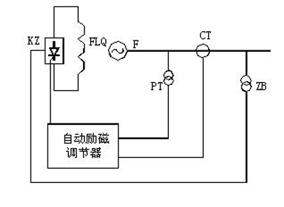 自勵(lì)系統(tǒng)（并勵(lì)、復(fù)勵(lì)）