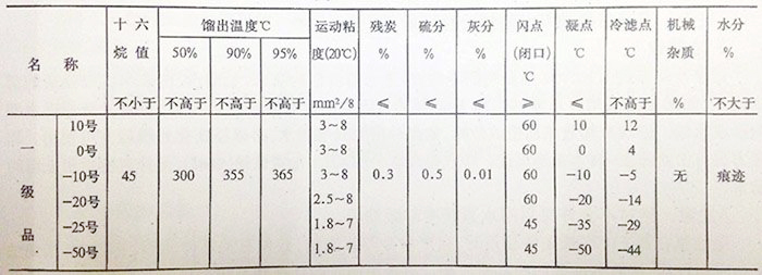 國產輕柴油規(guī)格表